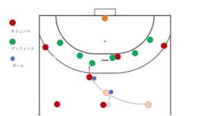 ハンドボールの基本フォーメーション ワンクロス ツーストレート Handball8