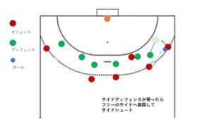 ハンドボールの基本フォーメーション ワンクロス ツーストレート Handball8